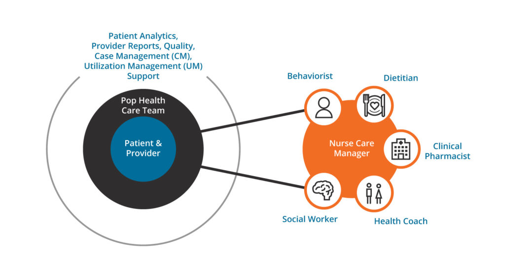 Population Health Care Model