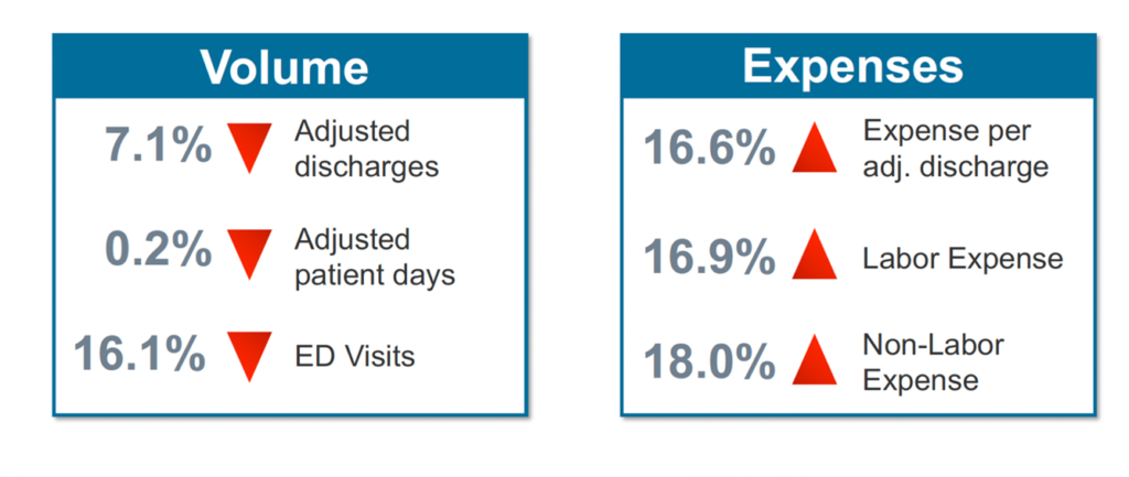 Figure 1: Health system volume is dropping as expenses rise.