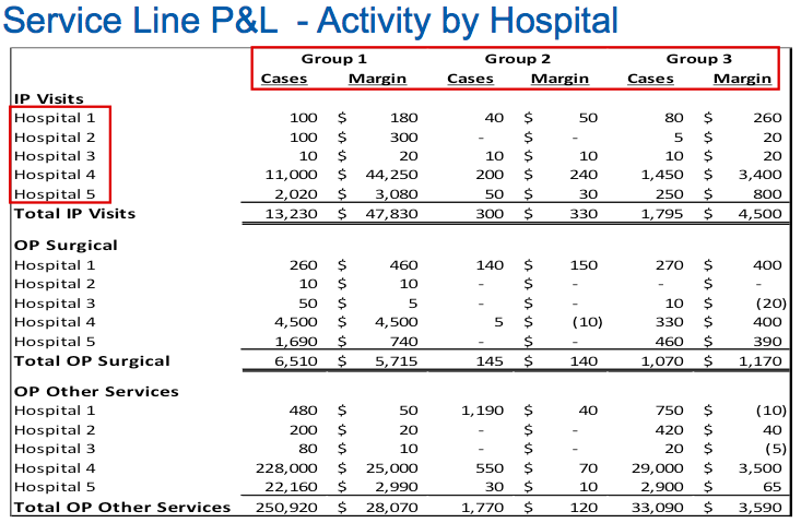 activity by hospital