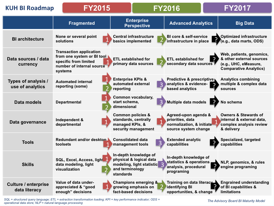 Chart showing KUH data governance multi-year roadmap