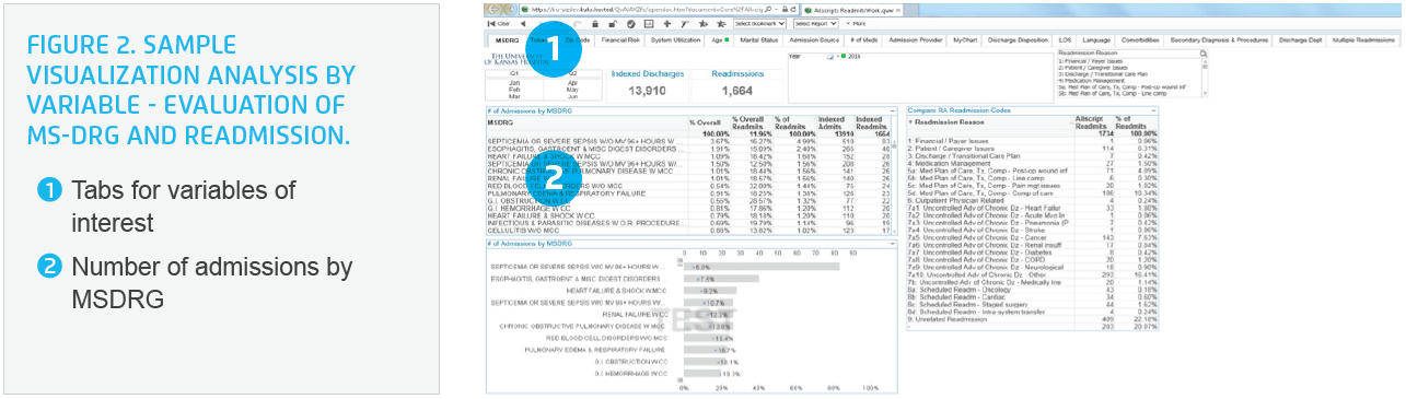 Sample-visualization-analysis-by-variable-evaluation-of-MS-DRG-and-readmission