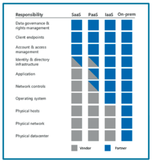 Figure 1: Vendor-partner hosting relationships.